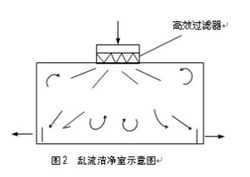 潔凈室亂流示意圖