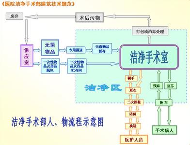 潔凈手術室凈化流程圖