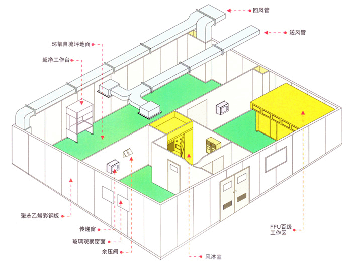 萬(wàn)級(jí)潔凈車(chē)間的整體結(jié)構(gòu)圖