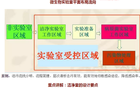 醫(yī)藥微生物實(shí)驗(yàn)室人流物流控制圖