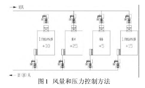 2010新版GMP對壓差和風量的控制方法原理圖