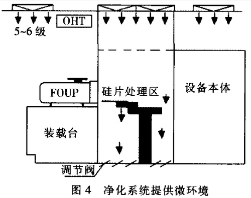 凈化系統提供微環境