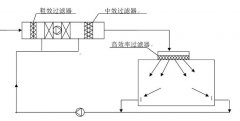 無塵室設計時這些問題要注意